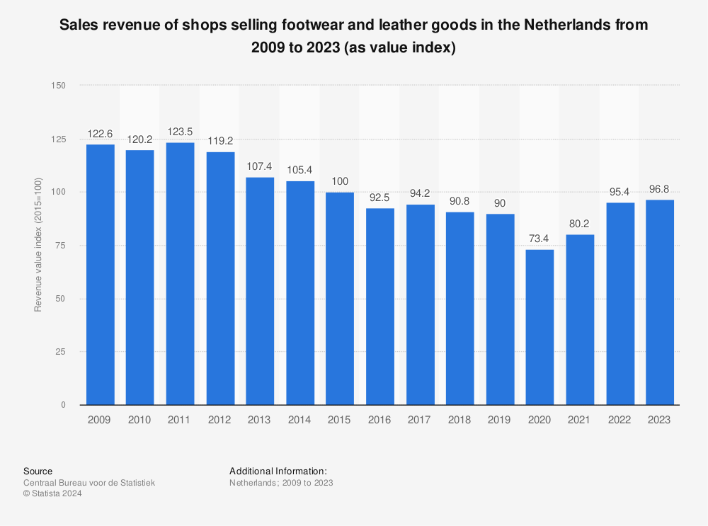 Statistic: Sales revenue of shops selling footwear and leather goods in the Netherlands from 2008 to 2021 (as value index) | Statista