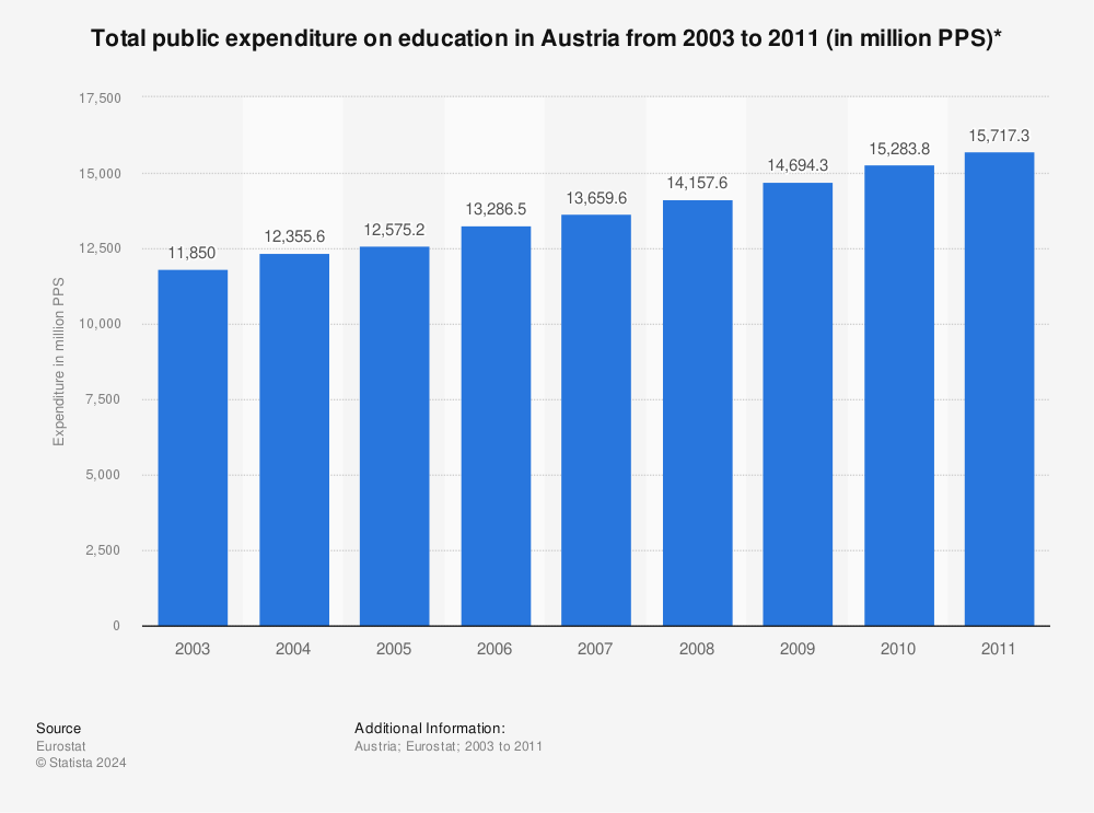 Statistic: Total public expenditure on education in Austria from 2003 to 2011 (in million PPS)* | Statista