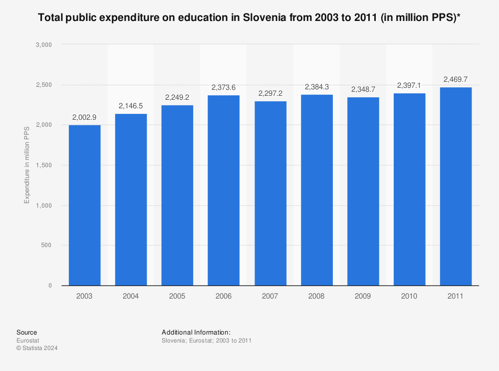 Statistic: Total public expenditure on education in Slovenia from 2003 to 2011 (in million PPS)* | Statista