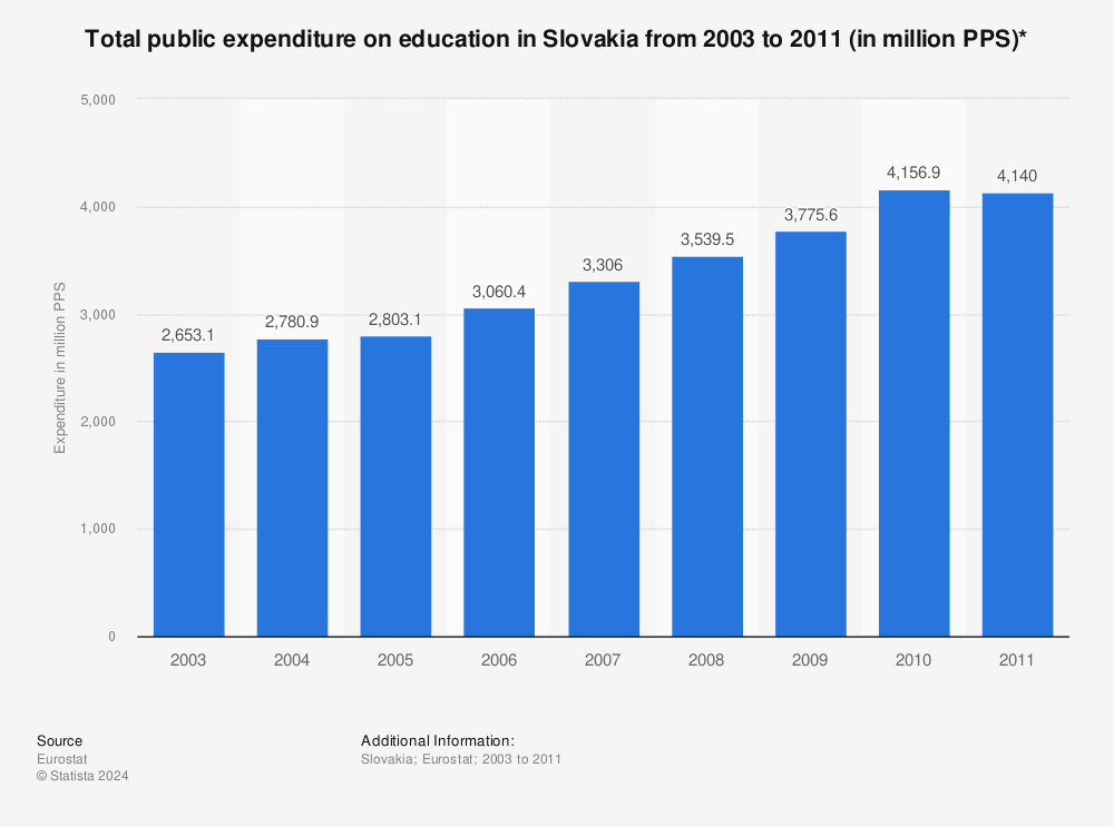 Statistic: Total public expenditure on education in Slovakia from 2003 to 2011 (in million PPS)* | Statista