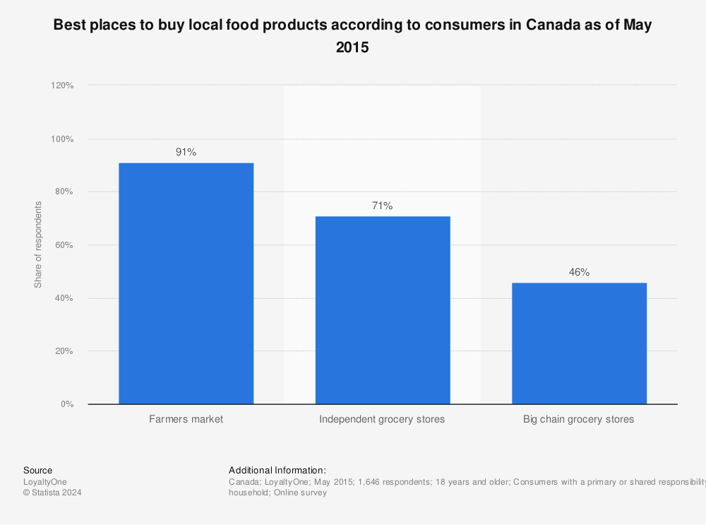 Statistic: Best places to buy local food products according to consumers in Canada as of May 2015 | Statista