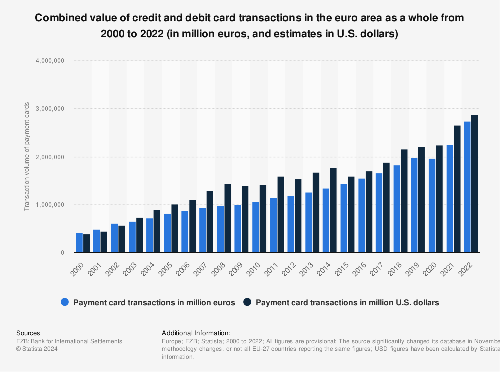 Statistic: Combined value of credit and debit card transactions in the euro area as a whole from 2000 to 2022 (in million euros, and estimates in U.S. dollars) | Statista