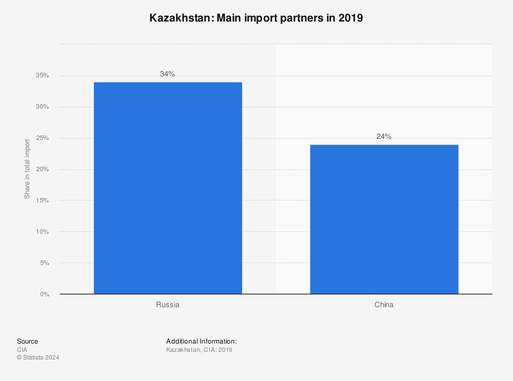 Statistic: Kazakhstan: Main import partners in 2019 | Statista