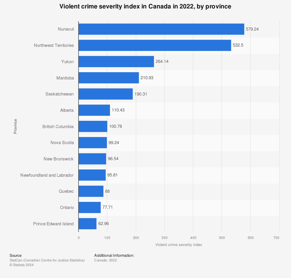 Statistic: Violent crime severity index in Canada in 2021, by province | Statista