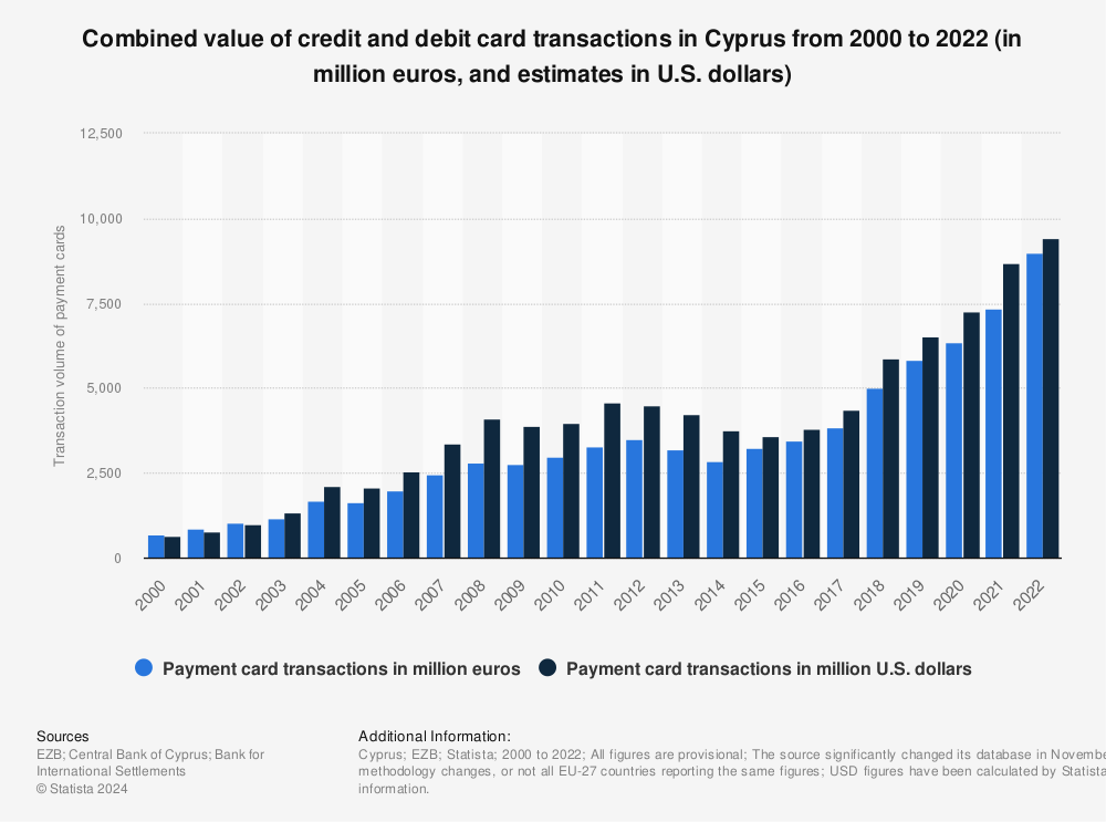 Statistic: Combined value of credit and debit card transactions in Cyprus from 2000 to 2022 (in million euros, and estimates in U.S. dollars) | Statista