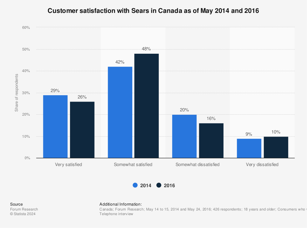 Statistic: Customer satisfaction with Sears in Canada as of May 2014 and 2016 | Statista