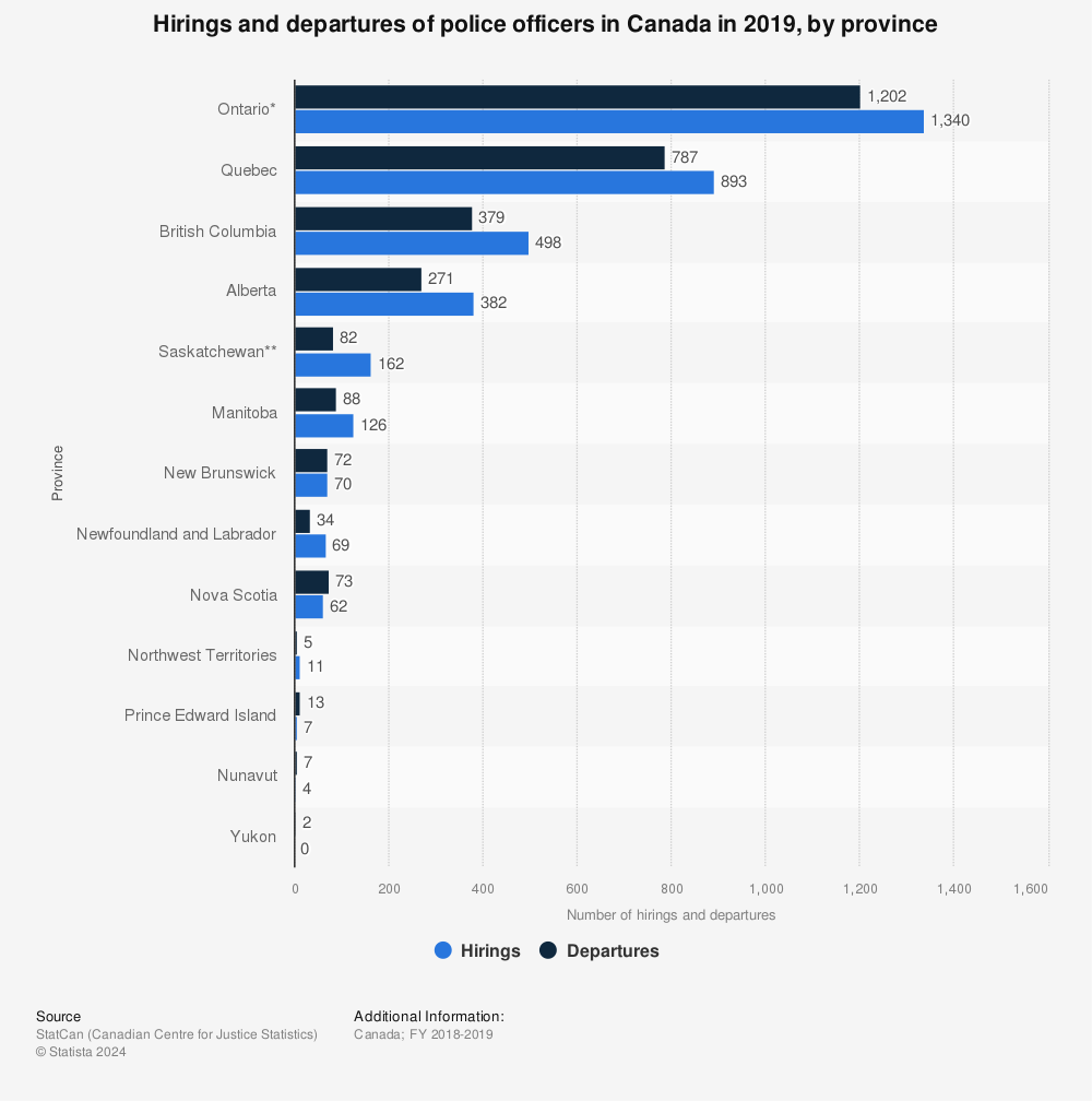 Statistic: Hirings and departures of police officers in Canada in 2019, by province | Statista