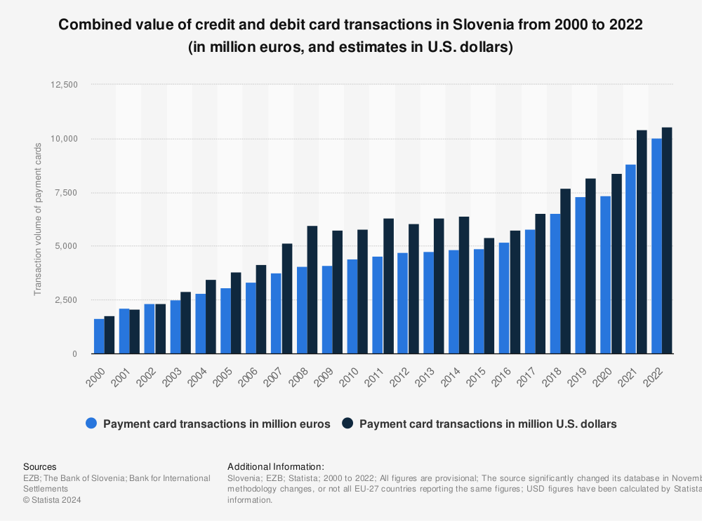 Statistic: Combined value of credit and debit card transactions in Slovenia from 2000 to 2022 (in million euros, and estimates in U.S. dollars) | Statista