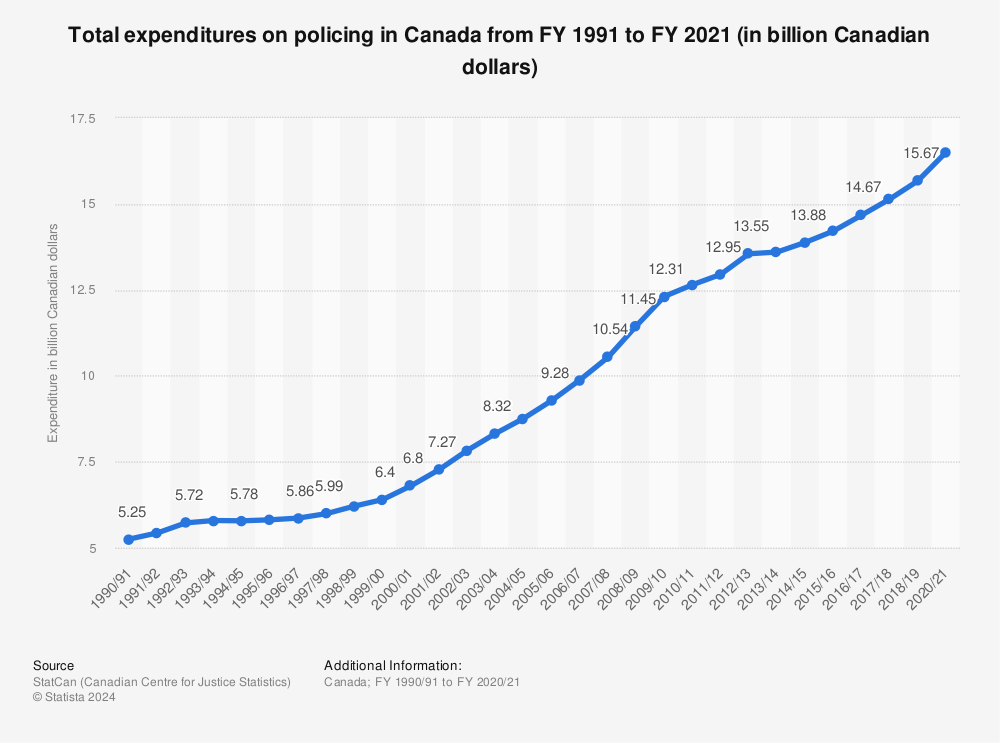 Statistic: Total expenditures on policing in Canada from FY 1991 to FY 2019 (in billion Canadian dollars) | Statista