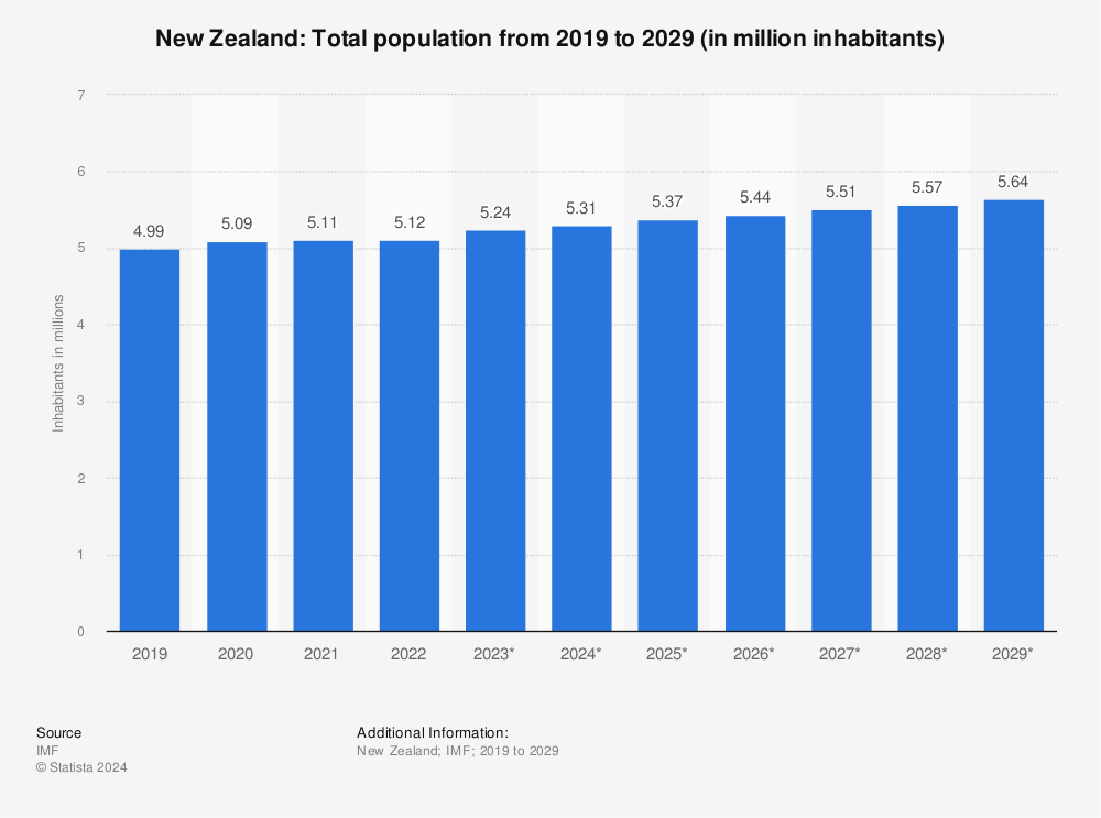 Statistic: New Zealand: Total population from 2017 to 2027 (in million inhabitants) | Statista