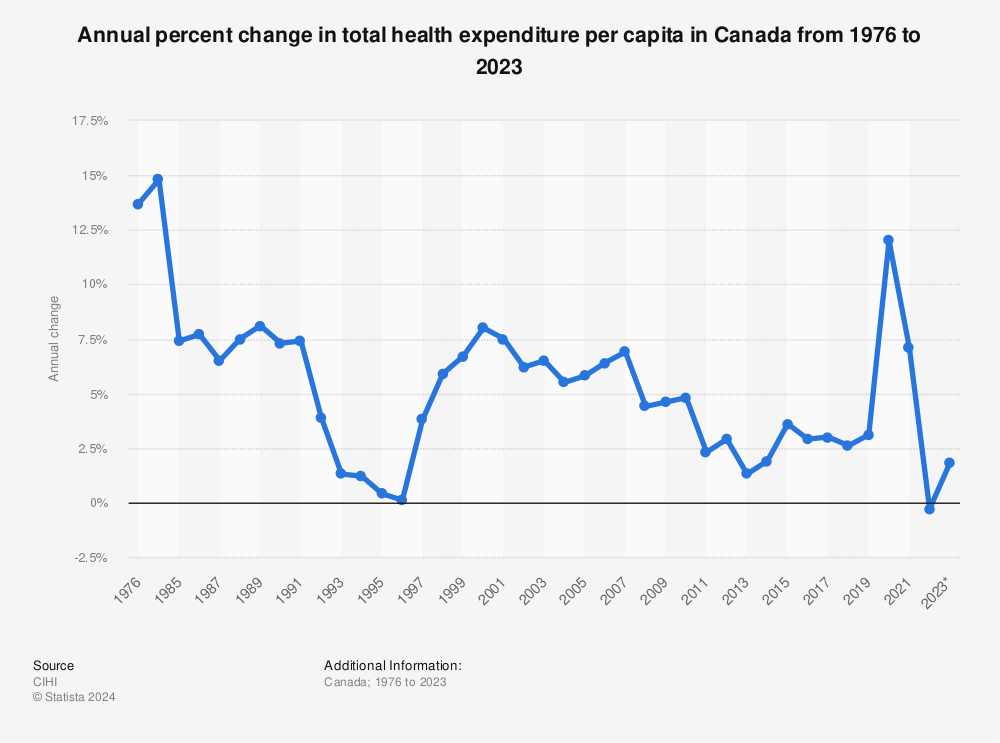 Statistic: Annual percent change in total health expenditure per capita in Canada from 1976 to 2021 | Statista