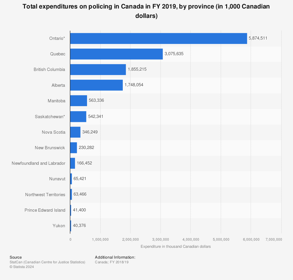 Statistic: Total expenditures on policing in Canada in FY 2019, by province (in 1,000 Canadian dollars) | Statista