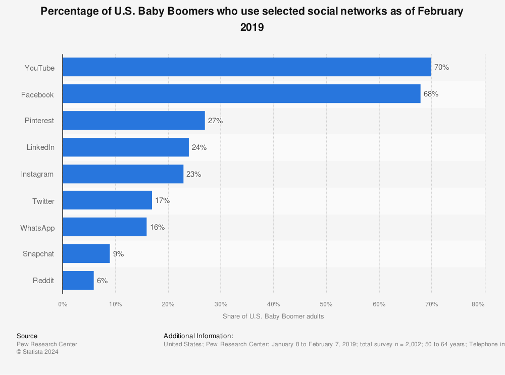 Statistic: Percentage of U.S. Baby Boomers who use selected social networks as of February 2019 | Statista