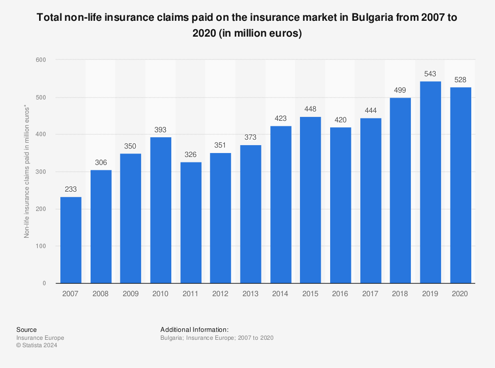Statistic: Total non-life insurance claims paid on the insurance market in Bulgaria from 2007 to 2020 (in million euros) | Statista