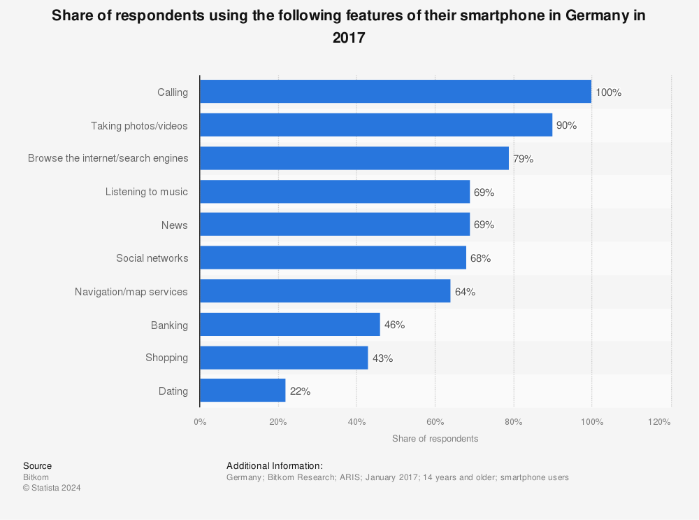 Statistic: Share of respondents using the following features of their smartphone in Germany in 2017 | Statista