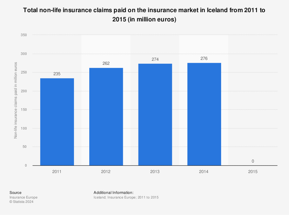 Statistic: Total non-life insurance claims paid on the insurance market in Iceland from 2011 to 2015 (in million euros) | Statista