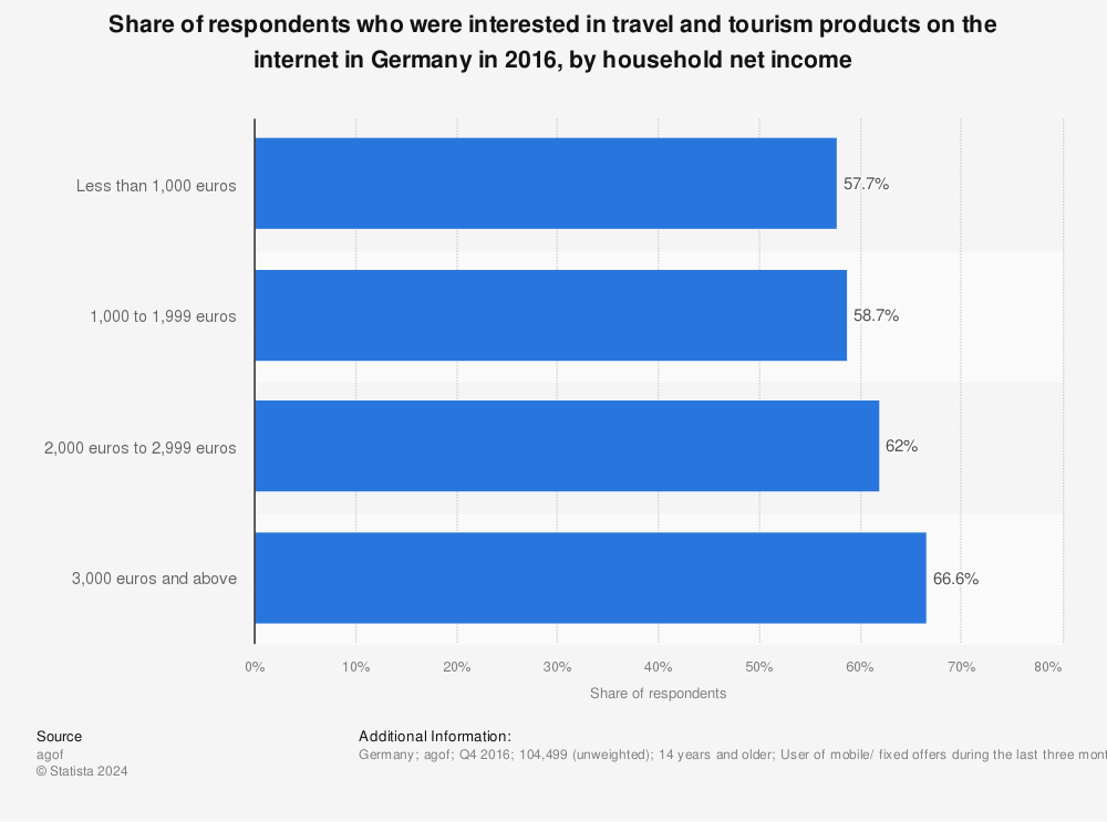 Statistic: Share of respondents who were interested in travel and tourism products on the internet in Germany in 2016, by household net income | Statista