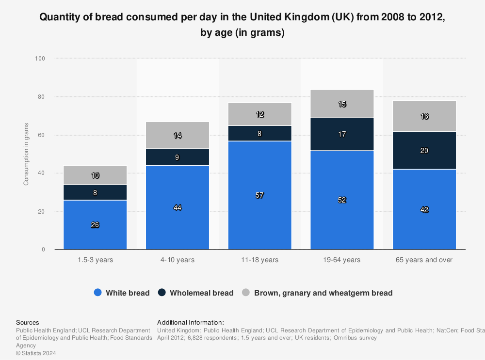 Statistic: Quantity of bread consumed per day in the United Kingdom (UK) from 2008 to 2012, by age (in grams) | Statista