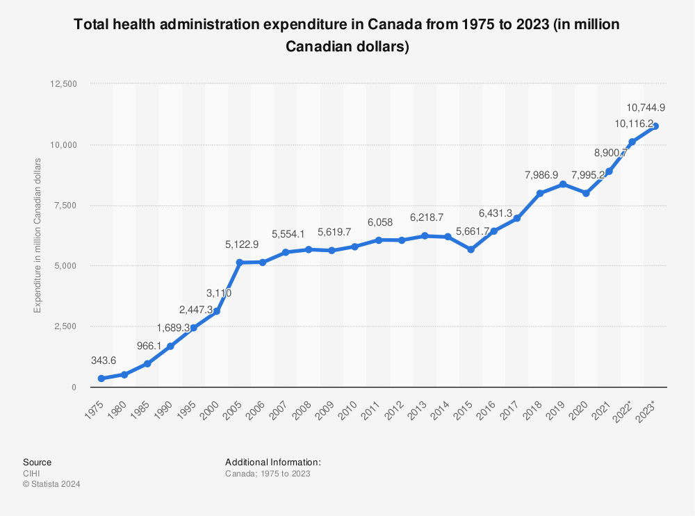 Statistic: Total health administration expenditure in Canada from 1975 to 2021 (in million Canadian dollars) | Statista