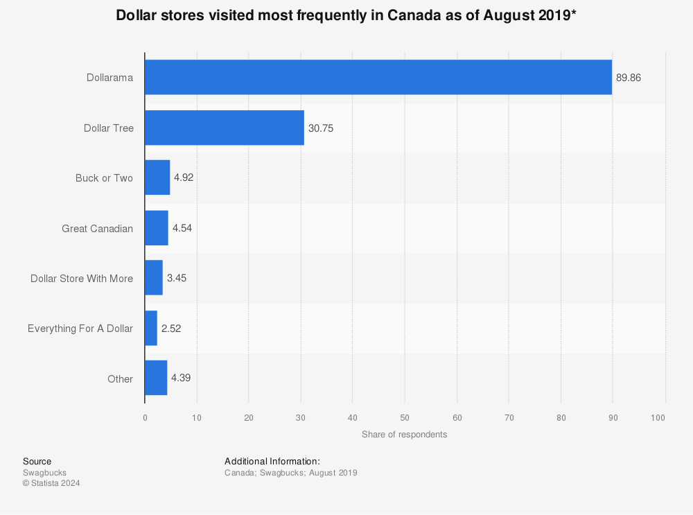 Statistic: Dollar stores visited most frequently in Canada as of August 2019* | Statista