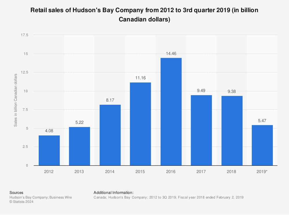 Statistic: Retail sales of Hudson's Bay Company from 2012 to 3rd quarter 2019 (in billion Canadian dollars) | Statista
