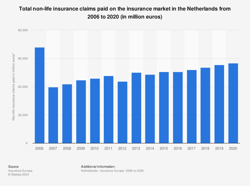 Statistic: Total non-life insurance claims paid on the insurance market in the Netherlands from 2006 to 2020 (in million euros) | Statista