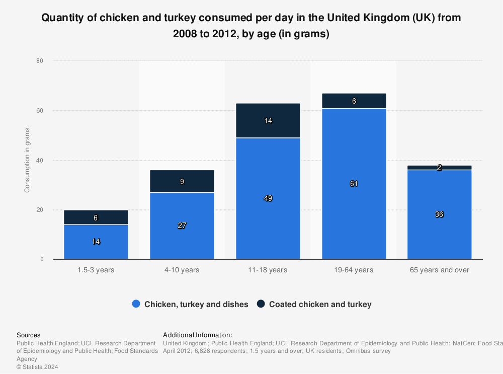 Statistic: Quantity of chicken and turkey consumed per day in the United Kingdom (UK) from 2008 to 2012, by age (in grams) | Statista