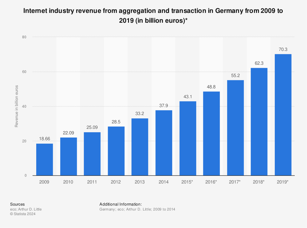Statistic: Internet industry revenue from aggregation and transaction in Germany from 2009 to 2019 (in billion euros)* | Statista