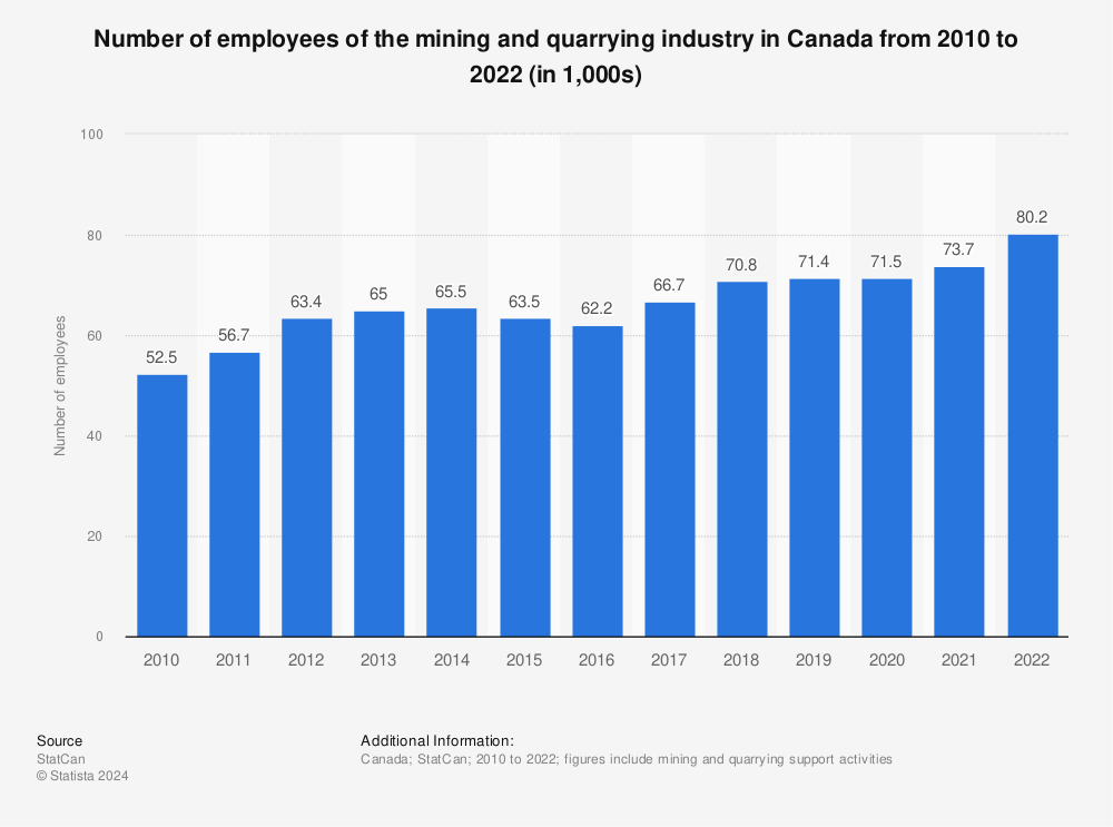 Statistic: Number of employees of the mining and quarrying industry in Canada from 2010 to 2021 (in 1,000s) | Statista