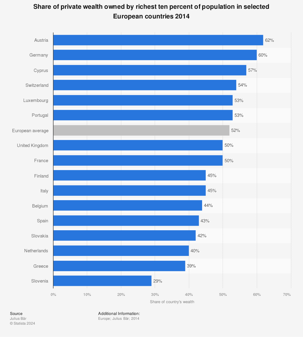 Statistic: Share of private wealth owned by richest ten percent of population in selected European countries 2014 | Statista