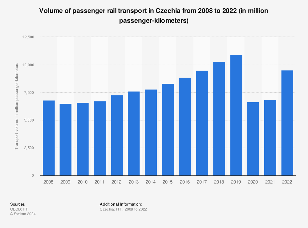 Statistic: Volume of passenger rail transport in Czechia from 2007 to 2020 (in million passenger-kilometers) | Statista