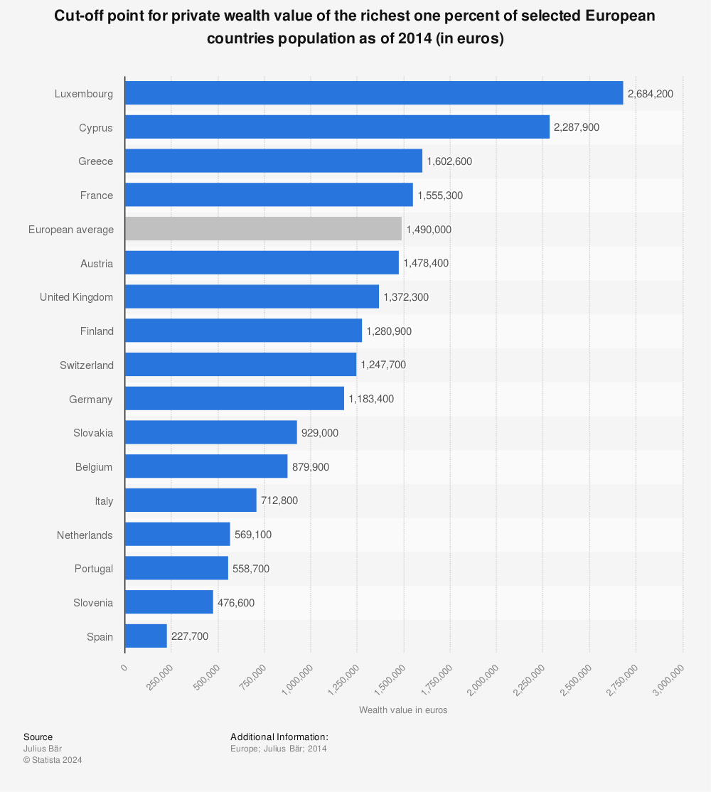 Statistic: Cut-off point for private wealth value of the richest one percent of selected European countries population as of 2014 (in euros)  | Statista