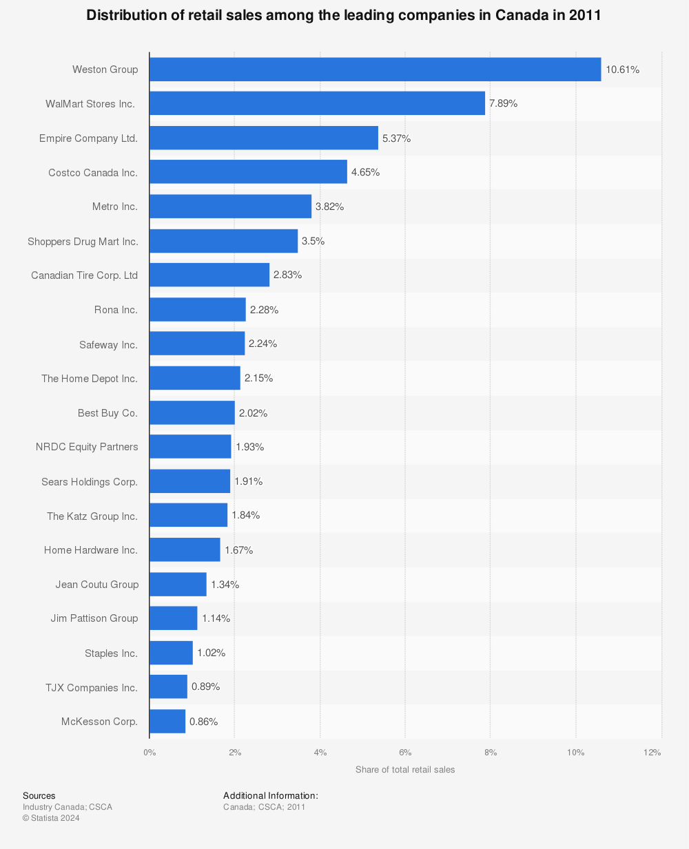 Statistic: Distribution of retail sales among the leading companies in Canada in 2011 | Statista