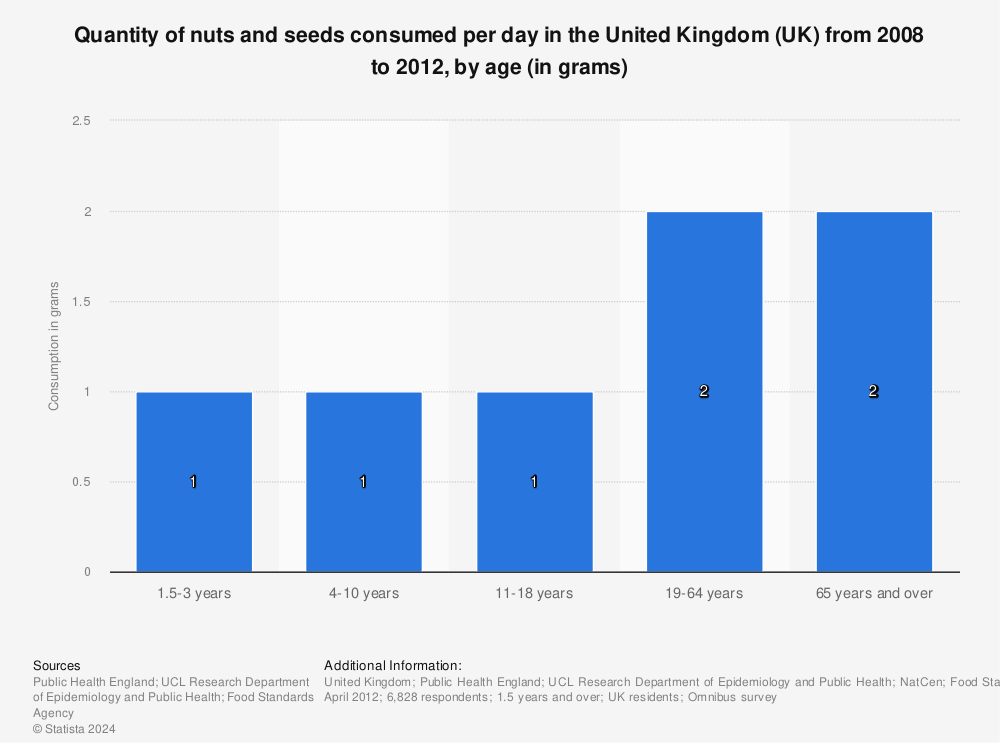 Statistic: Quantity of nuts and seeds consumed per day in the United Kingdom (UK) from 2008 to 2012, by age (in grams) | Statista