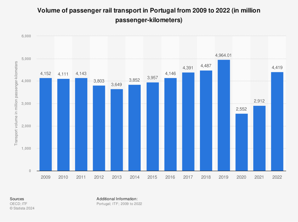 Statistic: Volume of passenger rail transport in Portugal from 2007 to 2020 (in million passenger-kilometers) | Statista