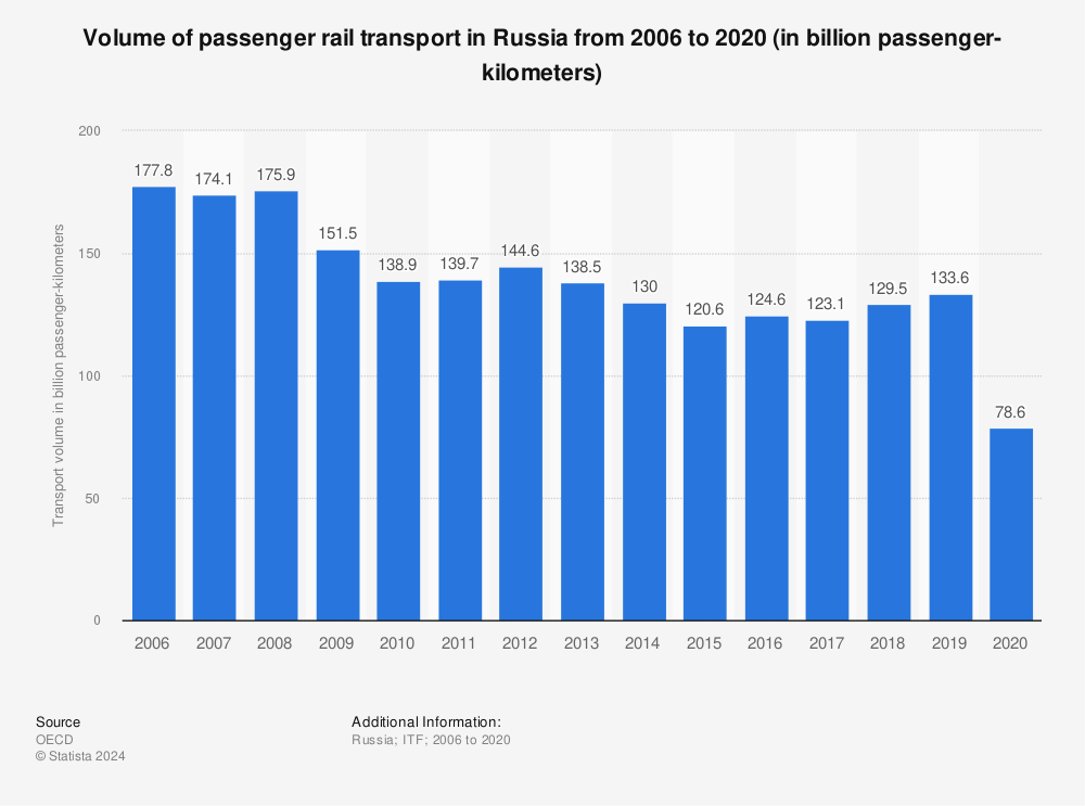 Statistic: Volume of passenger rail transport in Russia from 2006 to 2020 (in billion passenger-kilometers) | Statista