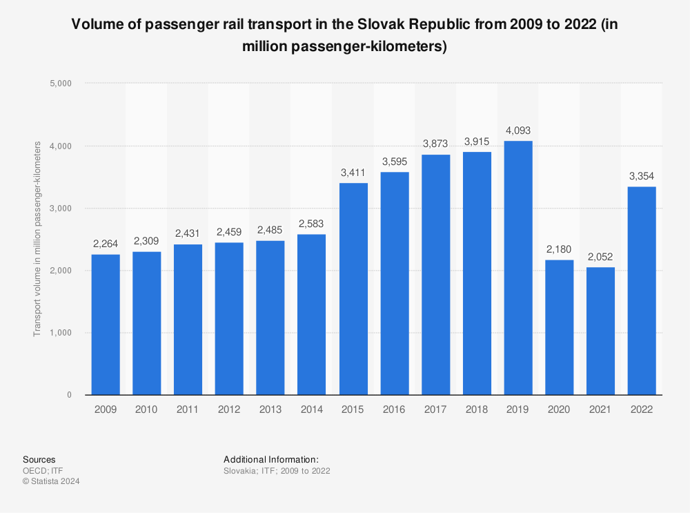 Statistic: Volume of passenger rail transport in the Slovak Republic from 2008 to 2021 (in million passenger-kilometers) | Statista