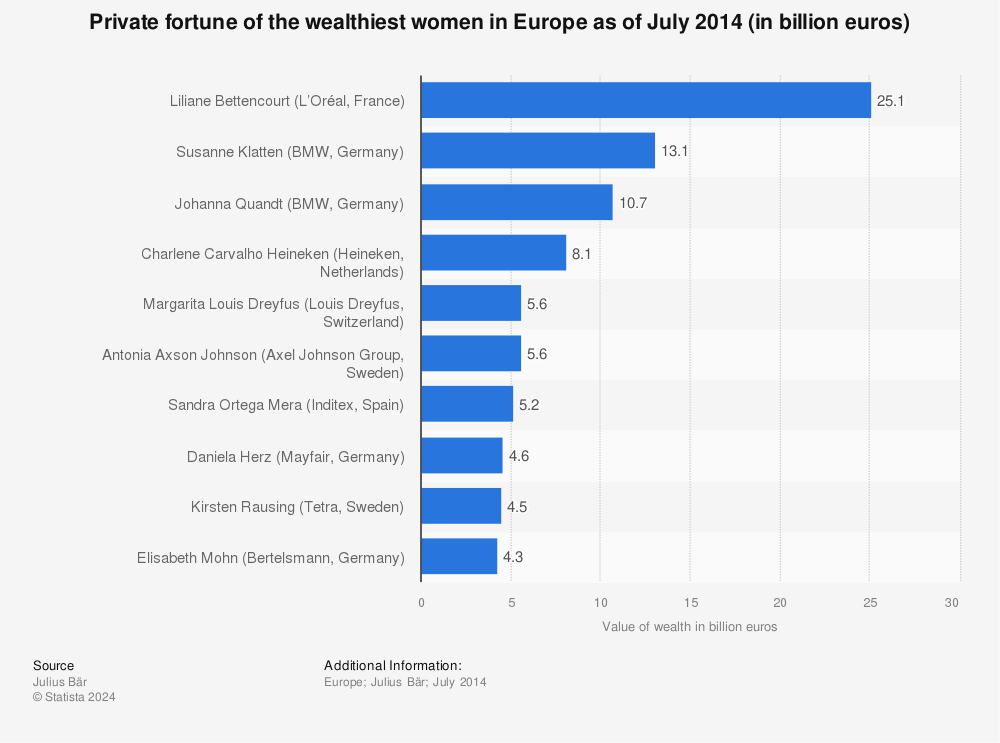 Statistic: Private fortune of the wealthiest women in Europe as of July 2014 (in billion euros) | Statista
