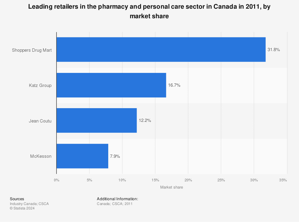 Statistic: Leading retailers in the pharmacy and personal care sector in Canada in 2011, by market share | Statista