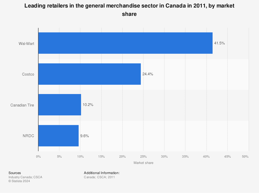Statistic: Leading retailers in the general merchandise sector in Canada in 2011, by market share | Statista