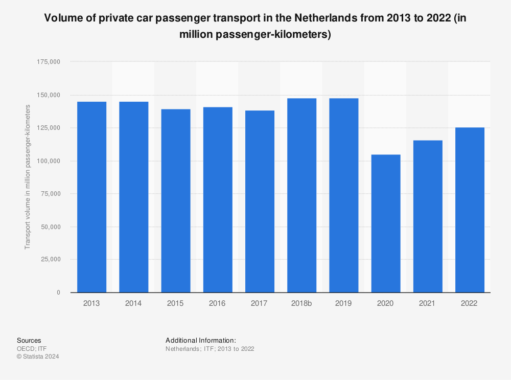 Statistic: Volume of private car passenger transport in the Netherlands from 2008 to 2018 (in million passenger-kilometers) | Statista