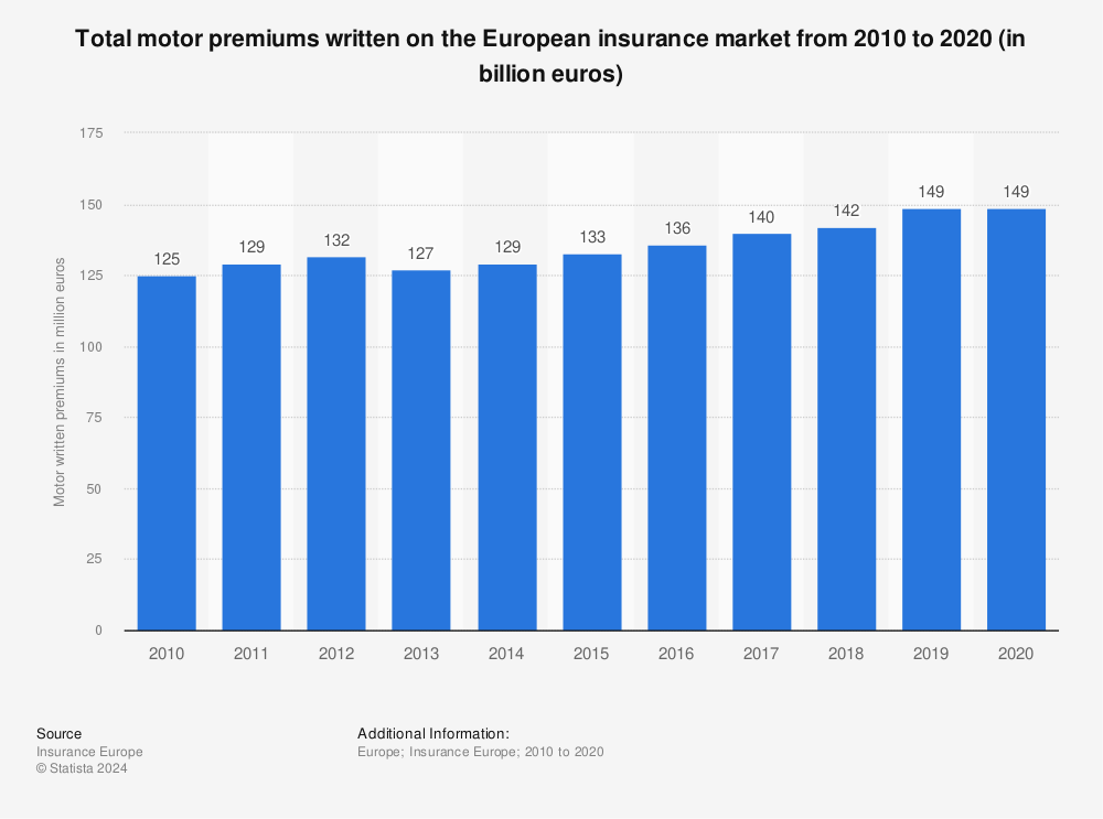 Statistic: Total motor premiums written on the European insurance market from 2010 to 2020 (in billion euros)  | Statista