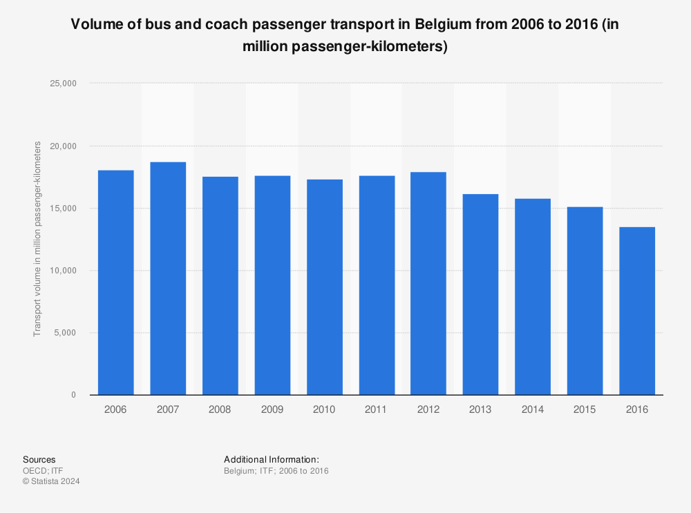 Statistic: Volume of bus and coach passenger transport in Belgium from 2006 to 2016 (in million passenger-kilometers) | Statista