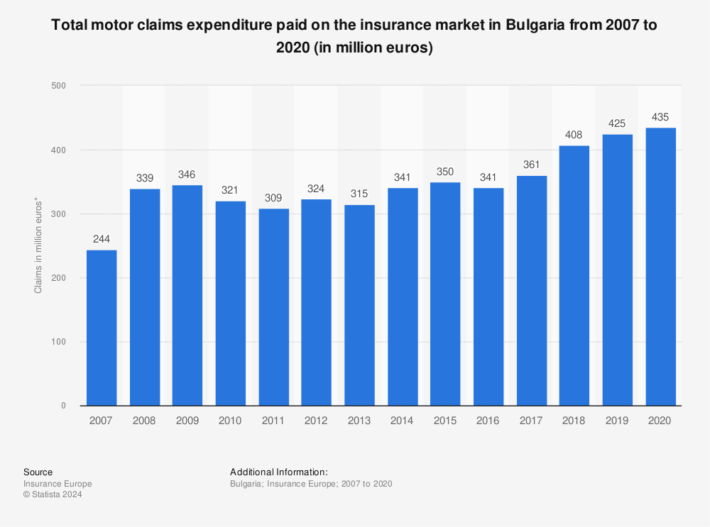 Statistic: Total motor claims expenditure paid on the insurance market in Bulgaria from 2007 to 2019 (in million euros) | Statista