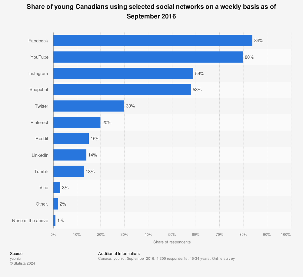 Statistic: Share of young Canadians using selected social networks on a weekly basis as of September 2016 | Statista