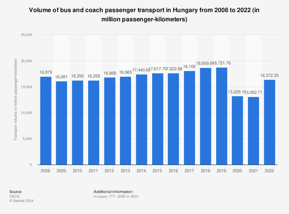 Statistic: Volume of bus and coach passenger transport in Hungary from 2006 to 2020 (in million passenger-kilometers) | Statista