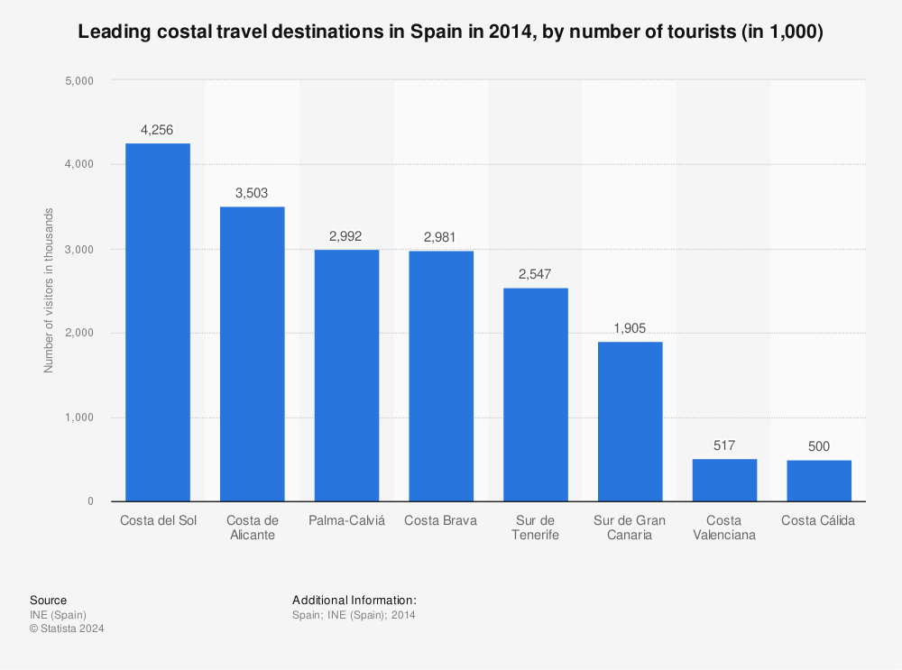 Statistic: Leading costal travel destinations in Spain in 2014, by number of tourists (in 1,000) | Statista