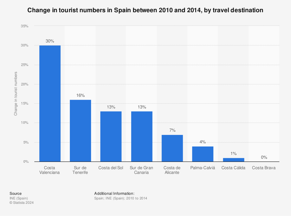 Statistic: Change in tourist numbers in Spain between 2010 and 2014, by travel destination  | Statista