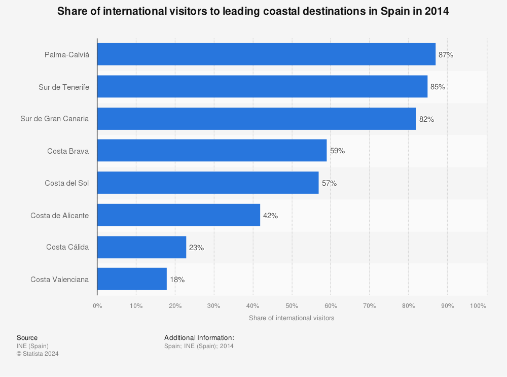 Statistic: Share of international visitors to leading coastal destinations in Spain in 2014 | Statista