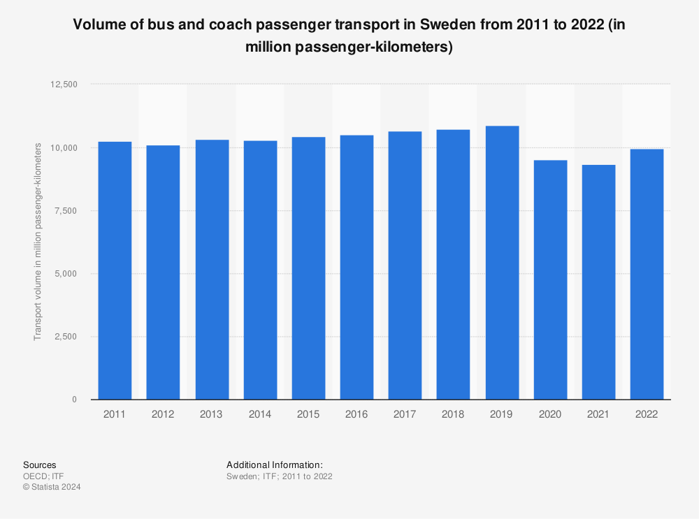 Statistic: Volume of bus and coach passenger transport in Sweden from 2009 to 2020 (in million passenger-kilometers) | Statista